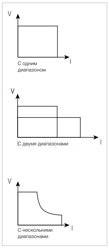 Рисунок 1. Вольт-амперная характеристика на выходе источника питания 2.png